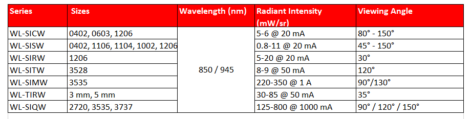 Infografik - Würth Elektronik IR-LEDs und Fotodetektoren Infografik - Würth Elektronik IR-LEDs und Fotodetektoren